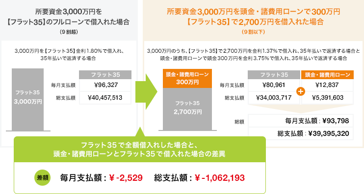 頭金 諸費用ローン 株式会社lixilホームファイナンス